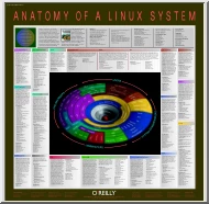 Anatomy of a Linux system