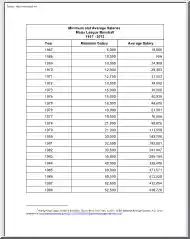 Minimum and Average Salaries, Major League Baseball 1967-2012