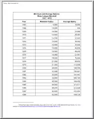 Minimum and Average Salaries, Major